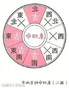 金木水火土 方位